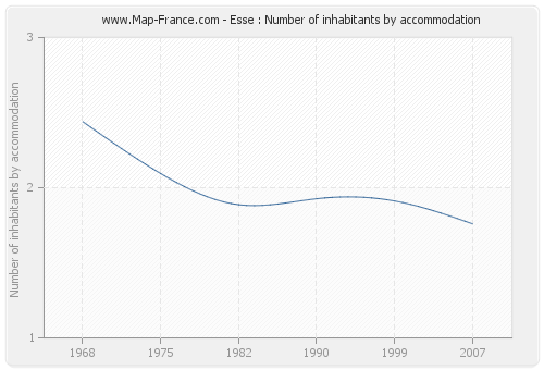Esse : Number of inhabitants by accommodation