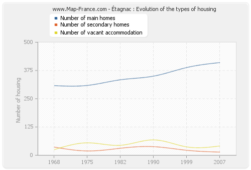 Étagnac : Evolution of the types of housing