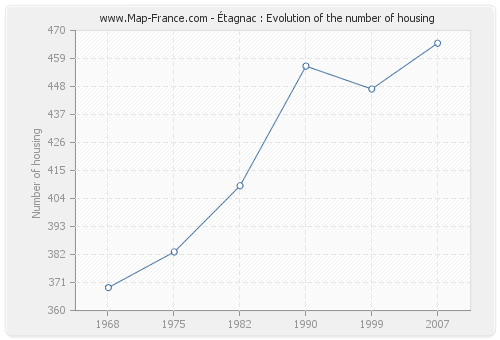 Étagnac : Evolution of the number of housing