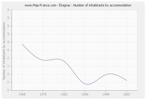 Étagnac : Number of inhabitants by accommodation