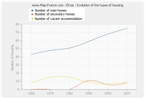 Étriac : Evolution of the types of housing