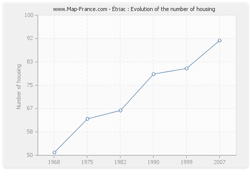 Étriac : Evolution of the number of housing