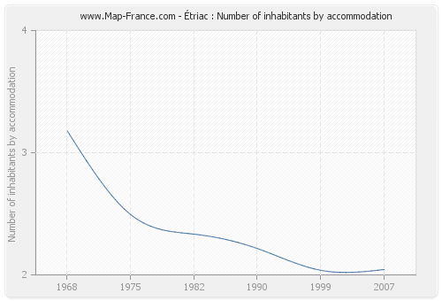 Étriac : Number of inhabitants by accommodation