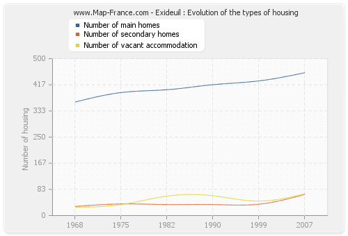 Exideuil : Evolution of the types of housing