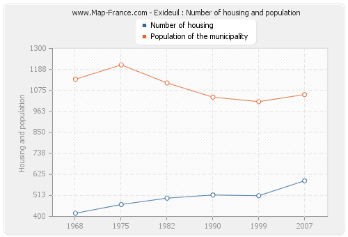 Exideuil : Number of housing and population