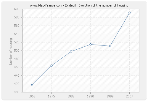 Exideuil : Evolution of the number of housing