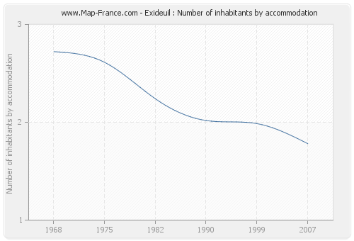 Exideuil : Number of inhabitants by accommodation