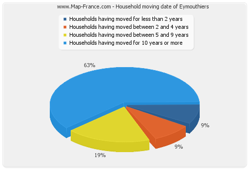 Household moving date of Eymouthiers