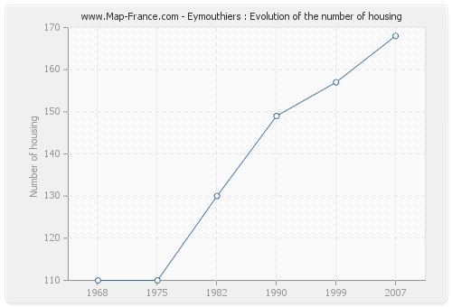 Eymouthiers : Evolution of the number of housing