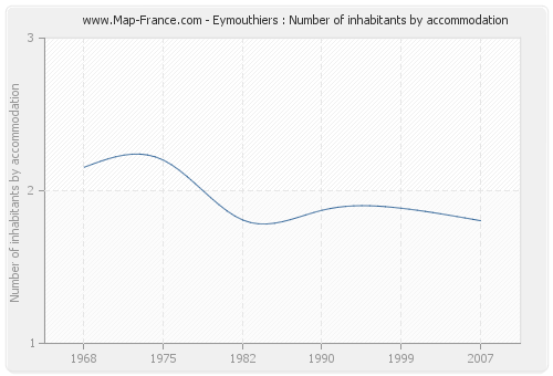 Eymouthiers : Number of inhabitants by accommodation