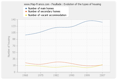 Feuillade : Evolution of the types of housing