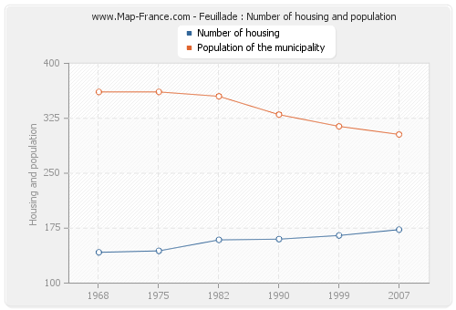 Feuillade : Number of housing and population