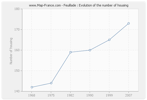 Feuillade : Evolution of the number of housing