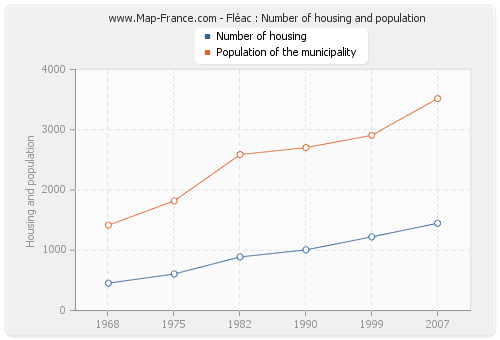 Fléac : Number of housing and population