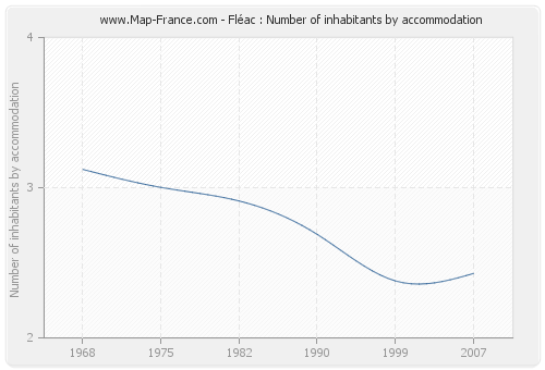 Fléac : Number of inhabitants by accommodation