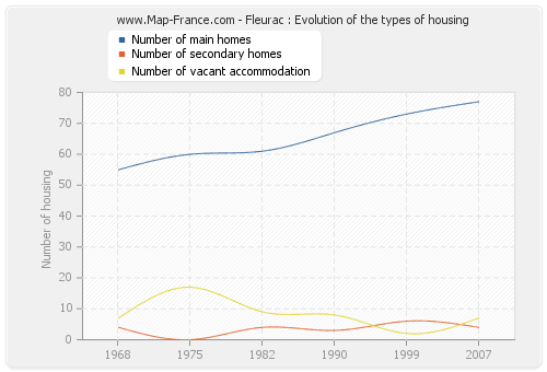 Fleurac : Evolution of the types of housing