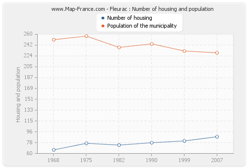 Fleurac : Number of housing and population