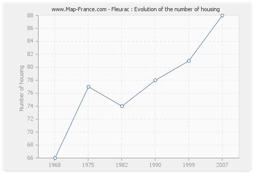 Fleurac : Evolution of the number of housing