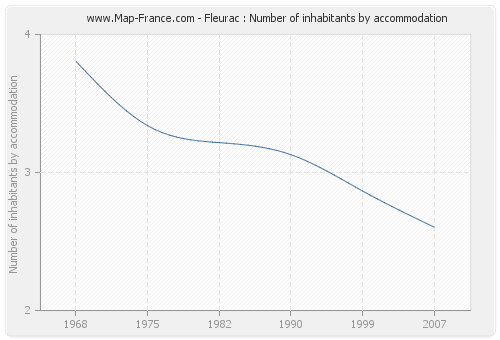 Fleurac : Number of inhabitants by accommodation