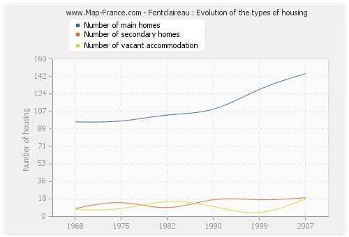 Fontclaireau : Evolution of the types of housing