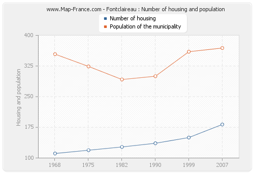 Fontclaireau : Number of housing and population