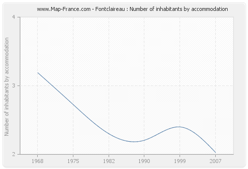 Fontclaireau : Number of inhabitants by accommodation