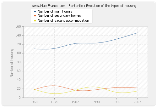 Fontenille : Evolution of the types of housing