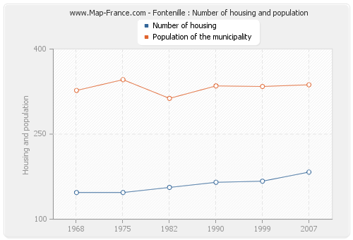 Fontenille : Number of housing and population