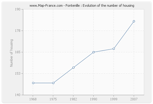 Fontenille : Evolution of the number of housing