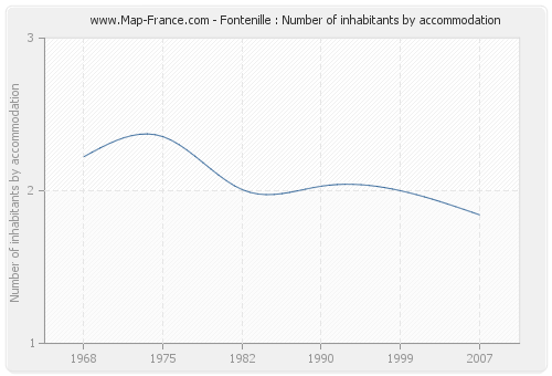 Fontenille : Number of inhabitants by accommodation