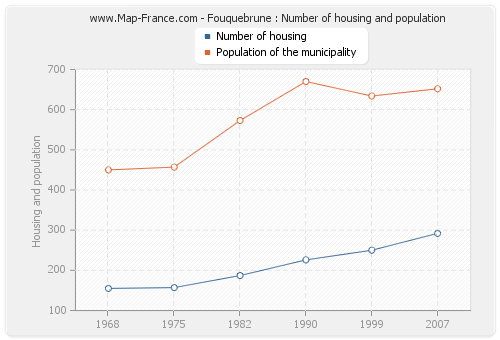 Fouquebrune : Number of housing and population