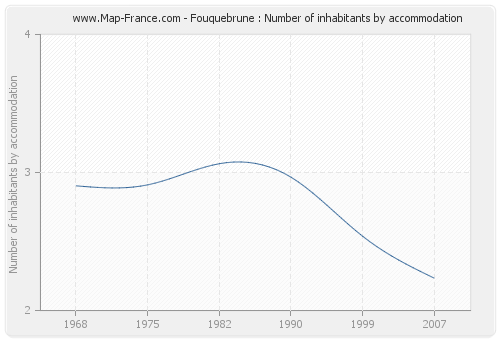 Fouquebrune : Number of inhabitants by accommodation
