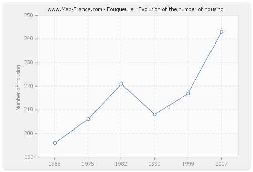 Fouqueure : Evolution of the number of housing