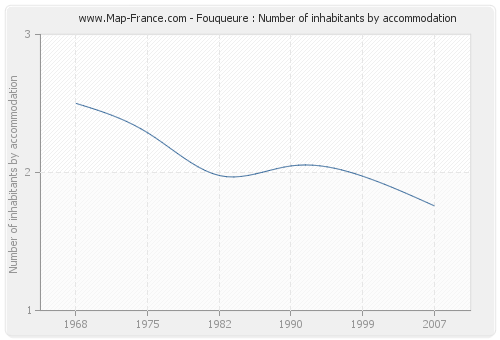 Fouqueure : Number of inhabitants by accommodation