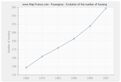 Foussignac : Evolution of the number of housing