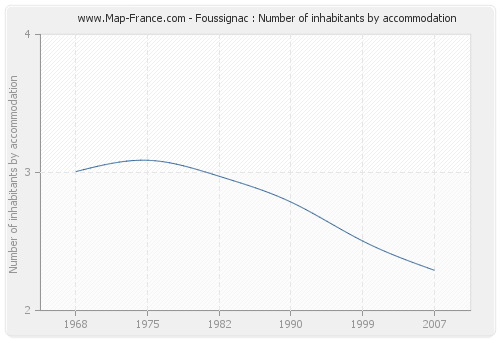 Foussignac : Number of inhabitants by accommodation