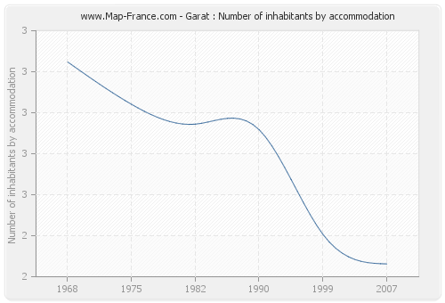 Garat : Number of inhabitants by accommodation