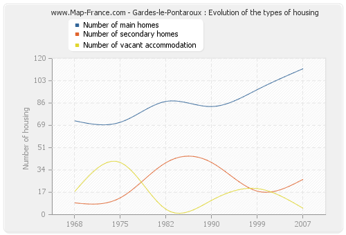 Gardes-le-Pontaroux : Evolution of the types of housing