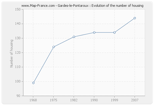 Gardes-le-Pontaroux : Evolution of the number of housing