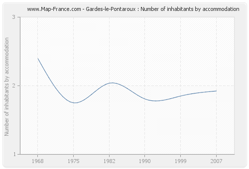 Gardes-le-Pontaroux : Number of inhabitants by accommodation