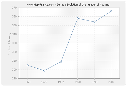 Genac : Evolution of the number of housing