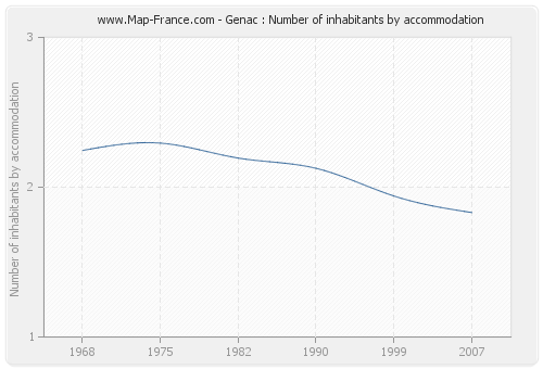 Genac : Number of inhabitants by accommodation