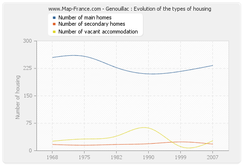 Genouillac : Evolution of the types of housing