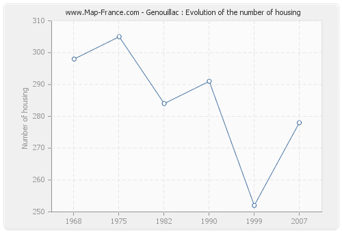 Genouillac : Evolution of the number of housing