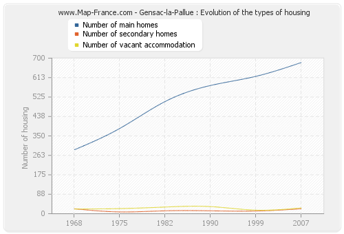 Gensac-la-Pallue : Evolution of the types of housing