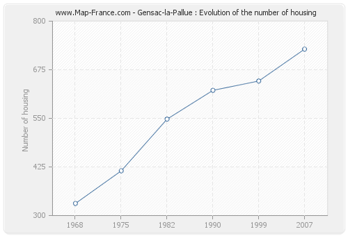 Gensac-la-Pallue : Evolution of the number of housing