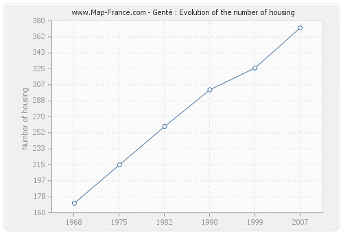 Genté : Evolution of the number of housing