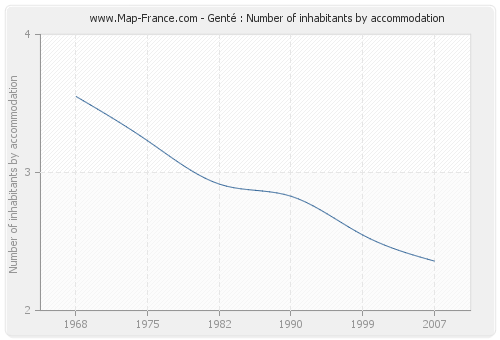 Genté : Number of inhabitants by accommodation