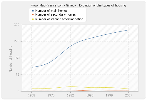 Gimeux : Evolution of the types of housing