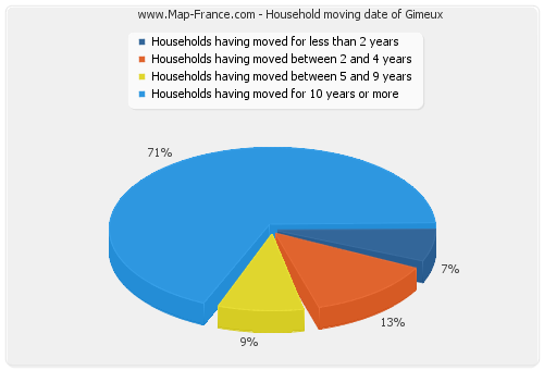 Household moving date of Gimeux